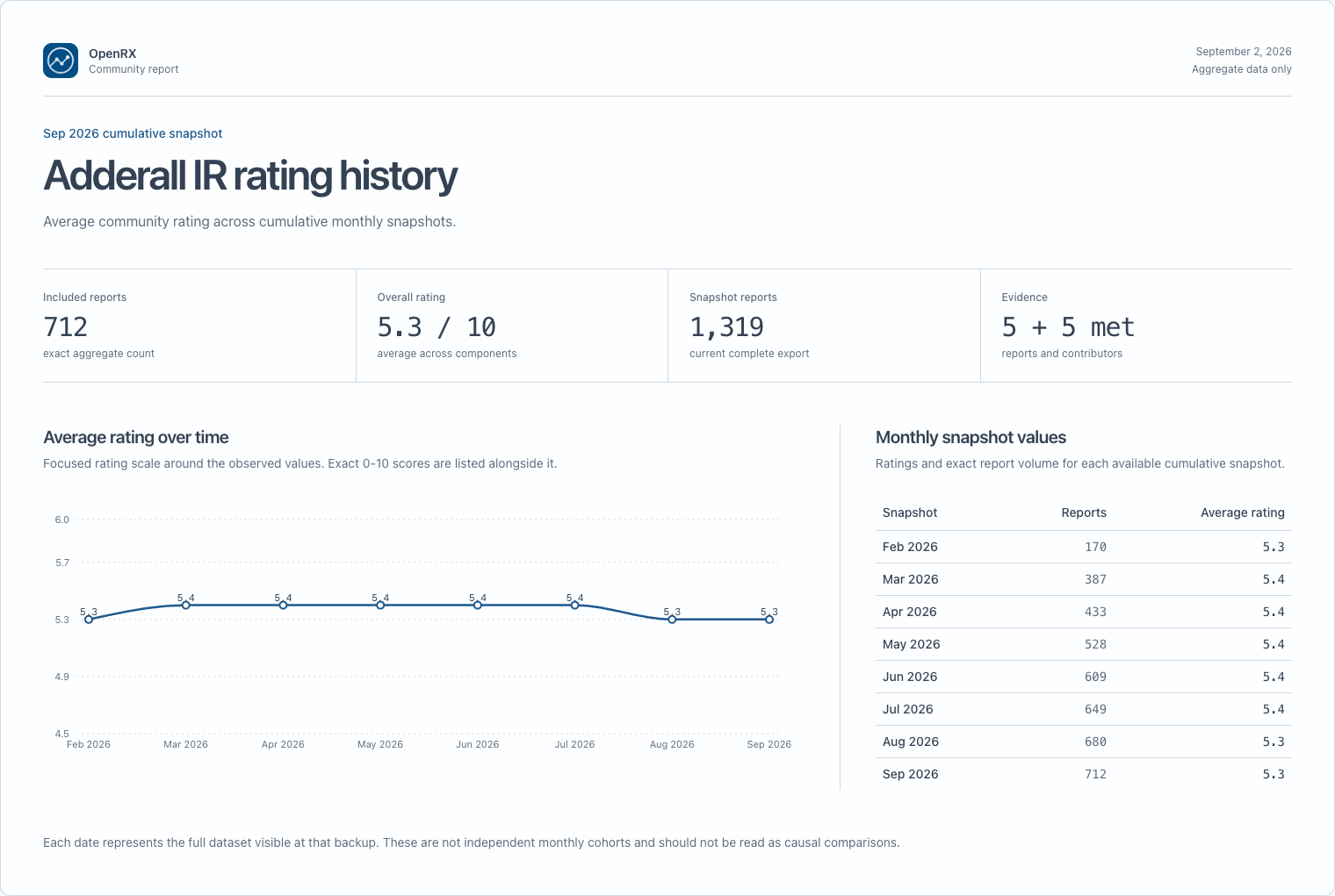OpenRX average rating history chart and exact public monthly values