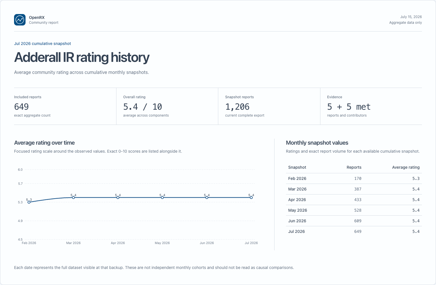 OpenRX average rating history chart and exact public monthly values
