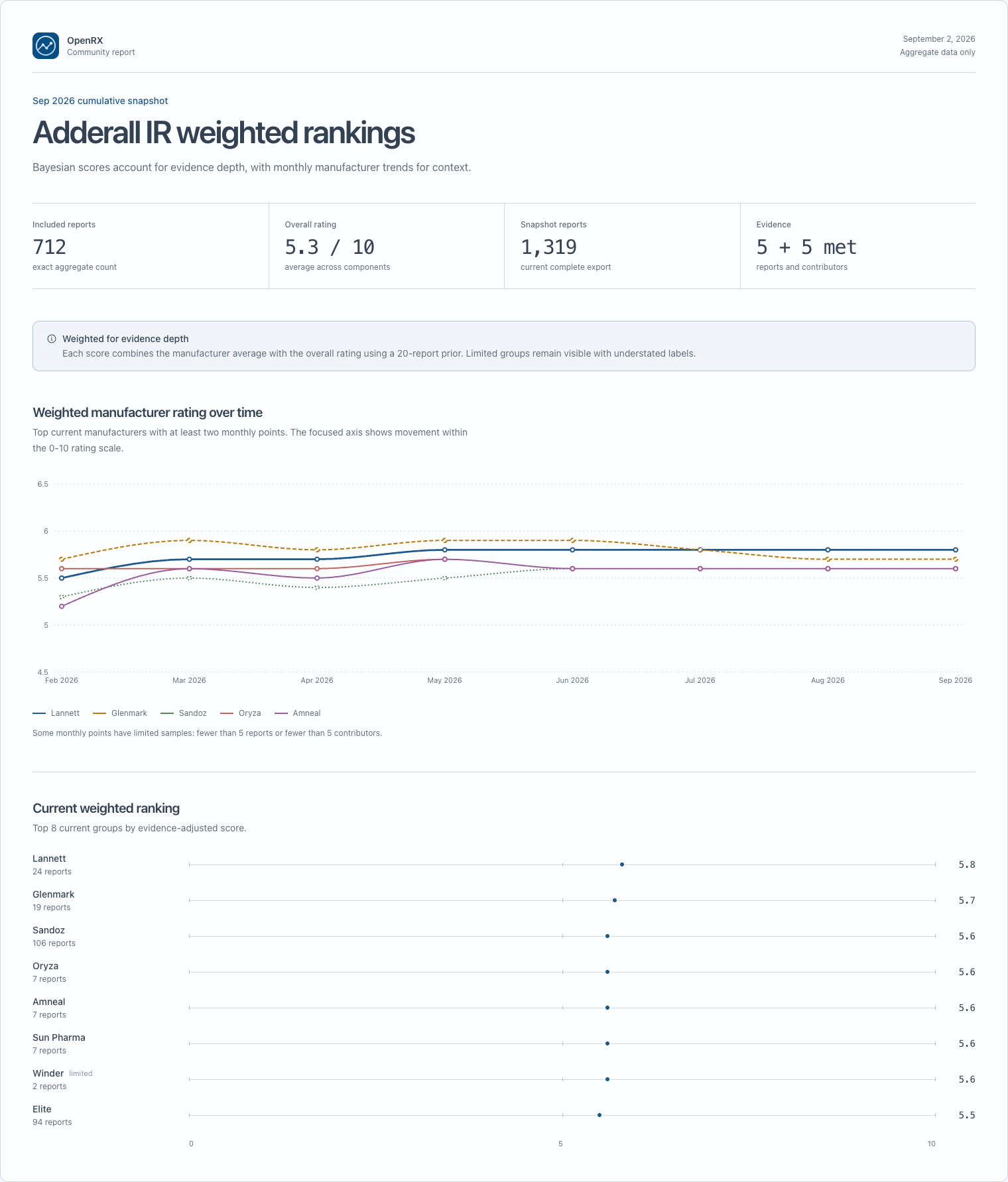 OpenRX manufacturer comparison with evidence-adjusted ratings and public report counts