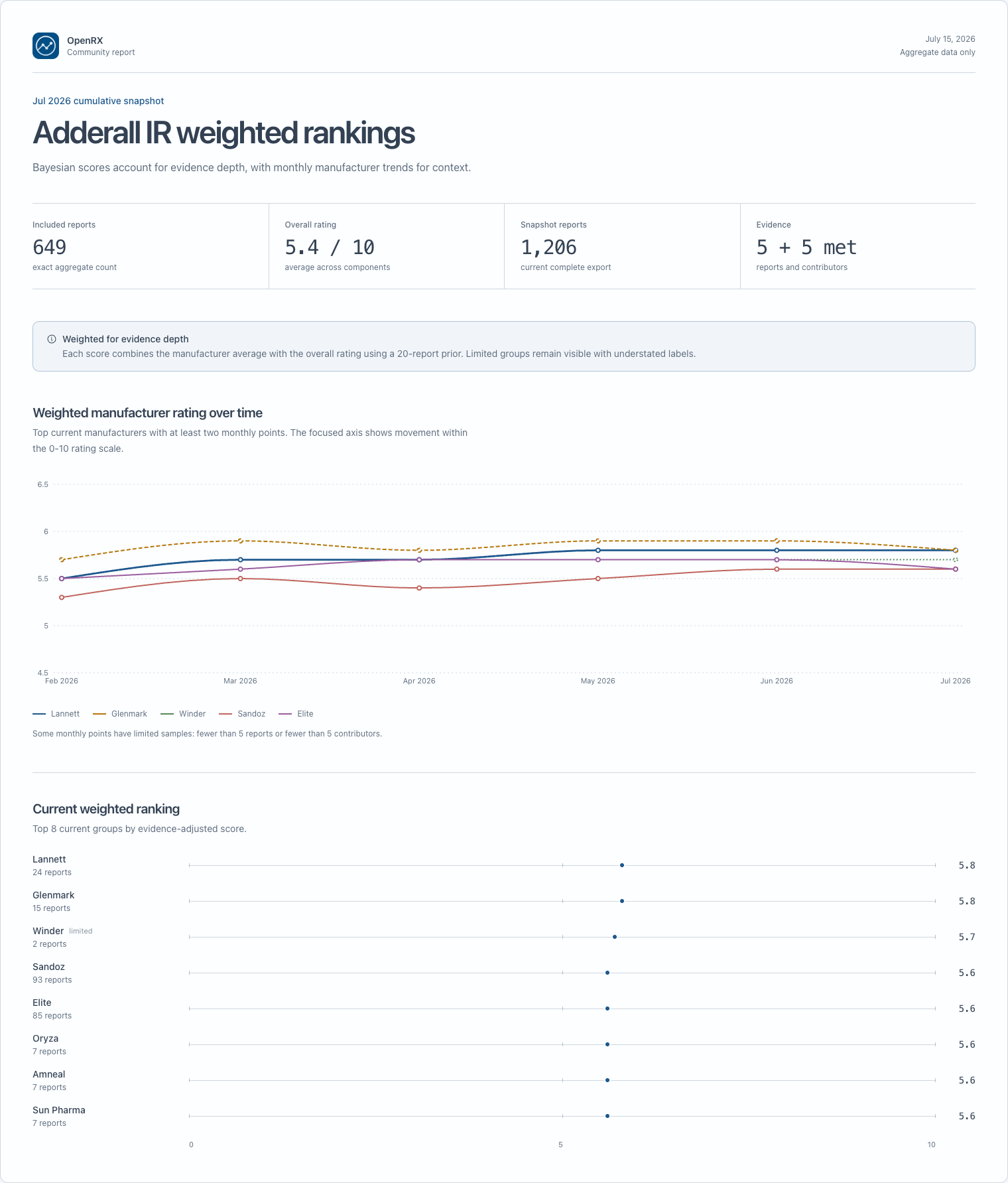 OpenRX manufacturer comparison with evidence-adjusted ratings and public report counts