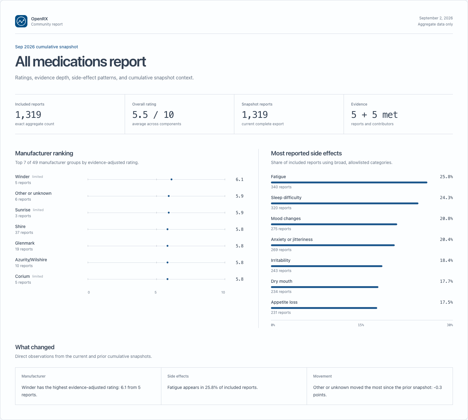 OpenRX community report overview showing aggregate ratings, manufacturer comparisons, and side-effect data